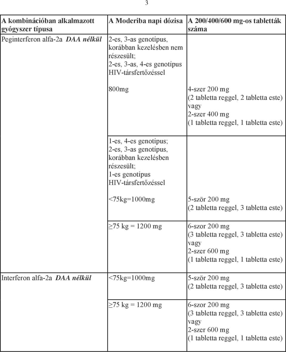 korábban kezelben rzesült; 1-es genotípus HIV-társfertőzsel <75kg=1000mg 75 kg = 1200 mg 5-ször 200 mg (2 tabletta reggel, 3 tabletta este) 6-szor 200 mg (3 tabletta reggel, 3 tabletta este) vagy