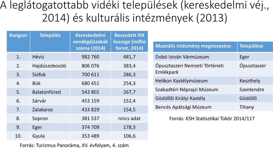 Hajdúszoboszló 806 076 383,4 3. Siófok 700 611 286,3 4. Bük 680 451 254,3 5. Balatonfüred 543 801 267,7 6. Sárvár 453 159 152,4 7. Zalakaros 433 829 154,5 8. Sopron 381 537 nincs adat 9.