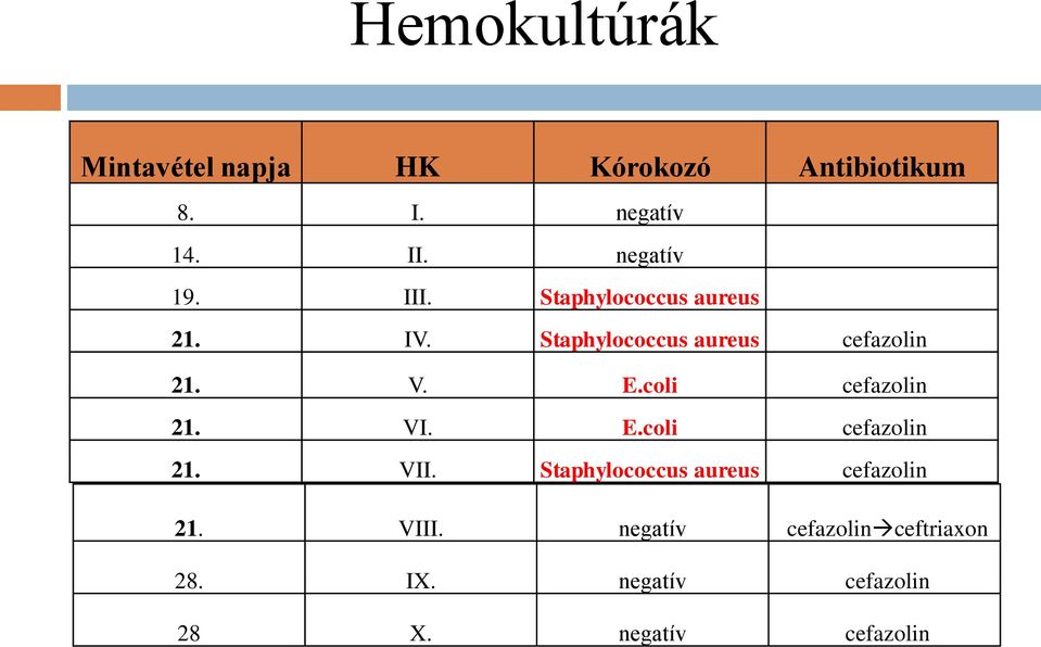 V. E.coli cefazolin 21. VI. E.coli cefazolin 21. VII.