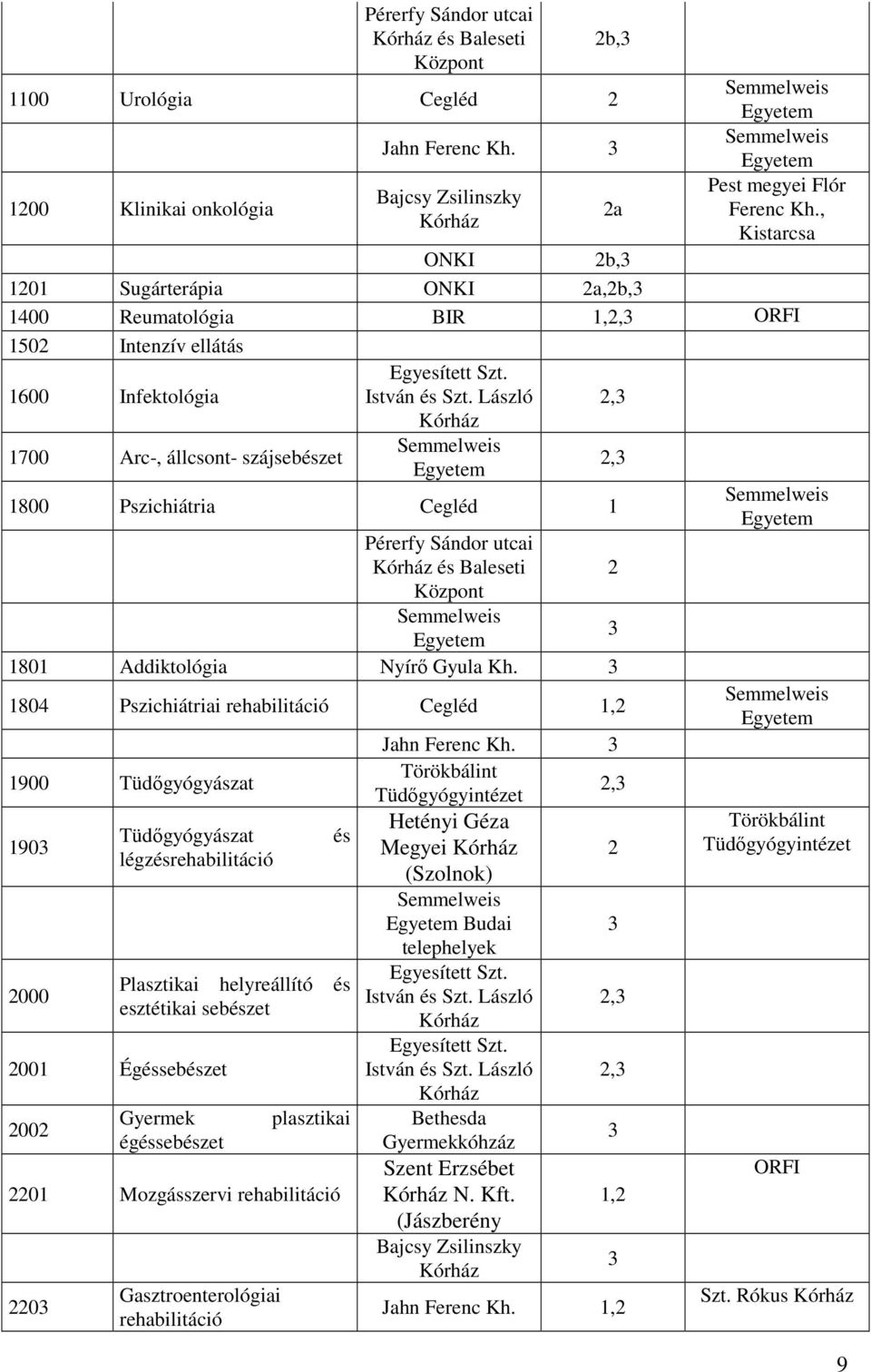 László, 1700 Arc-, állcsont- szájsebészet 1800 Pszichiátria Cegléd 1 Pérerfy Sándor utcai és Baleseti Központ 1801 Addiktológia Nyírő Gyula Kh.