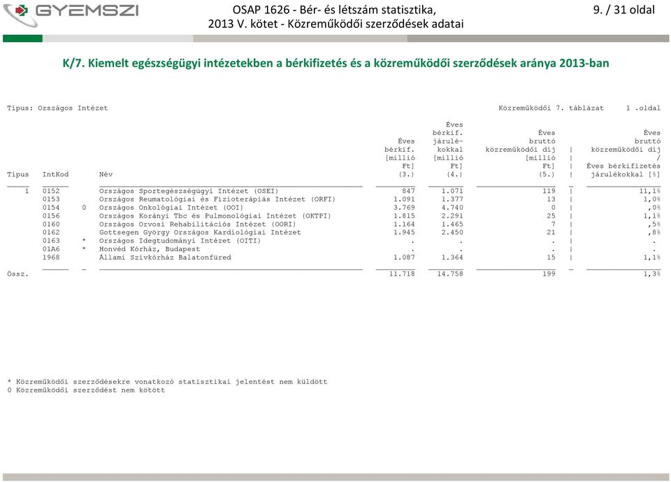 091 1.377 13 1,0% 0154 0 Országos Onkológiai Intézet (OOI) 3.769 4.740 0,0% 0156 Országos Korányi Tbc és Pulmonológiai Intézet (OKTPI) 1.815 2.
