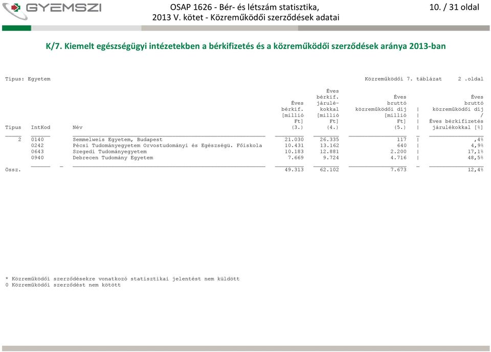 335 117,4% 0242 Pécsi Tudományegyetem Orvostudományi és Egészségü. Főiskola 10.431 13.