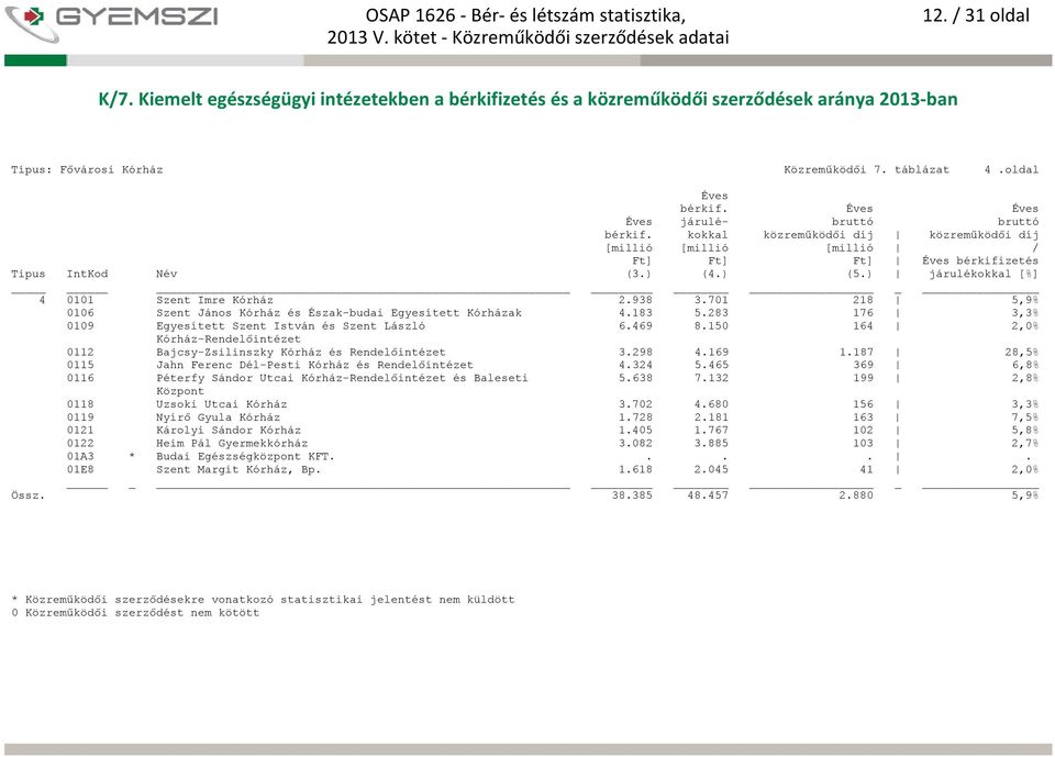 150 164 2,0% Kórház-Rendelőintézet 0112 Bajcsy-Zsilinszky Kórház és Rendelőintézet 3.298 4.169 1.187 28,5% 0115 Jahn Ferenc Dél-Pesti Kórház és Rendelőintézet 4.324 5.