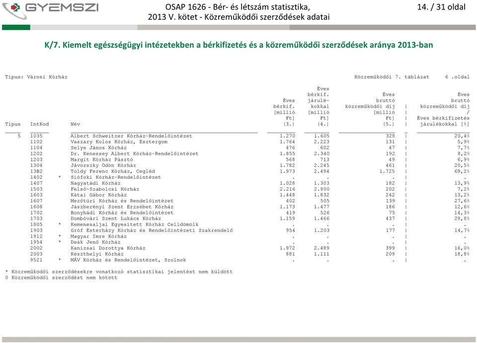 340 192 8,2% 1203 Margit Kórház Pásztó 568 713 49 6,9% 1304 Jávorszky Ödön Kórház 1.782 2.245 461 20,5% 13B2 Toldy Ferenc Kórház, Cegléd 1.973 2.494 1.725 69,2% 1402 * Siófoki Kórház-Rendelőintézet.