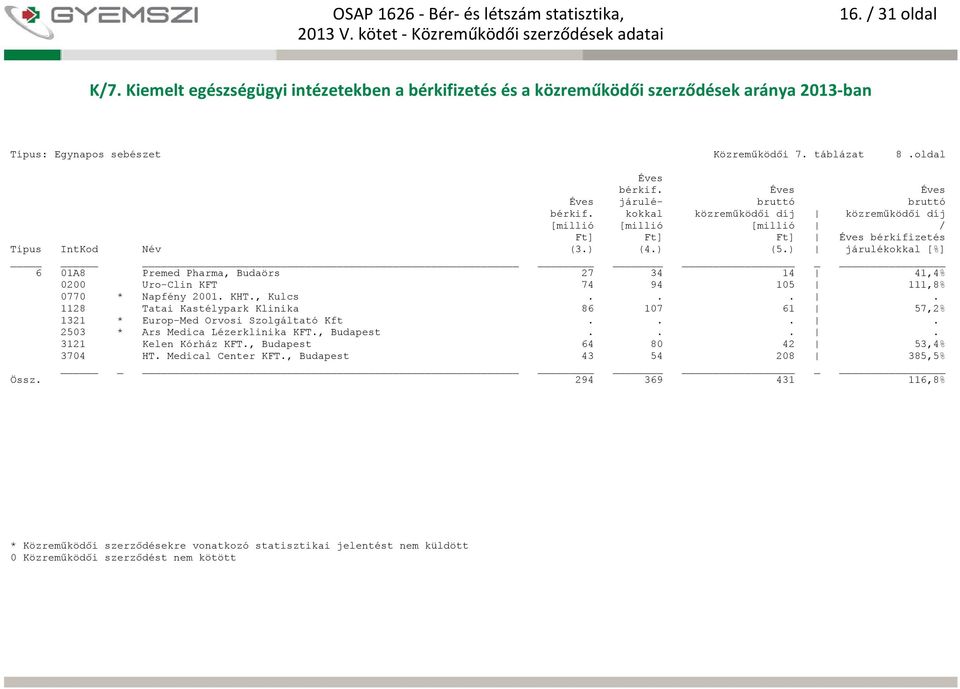 0770 * Napfény 2001. KHT., Kulcs.... 1128 Tatai Kastélypark Klinika 86 107 61 57,2% 1321 * Europ-Med Orvosi Szolgáltató Kft.