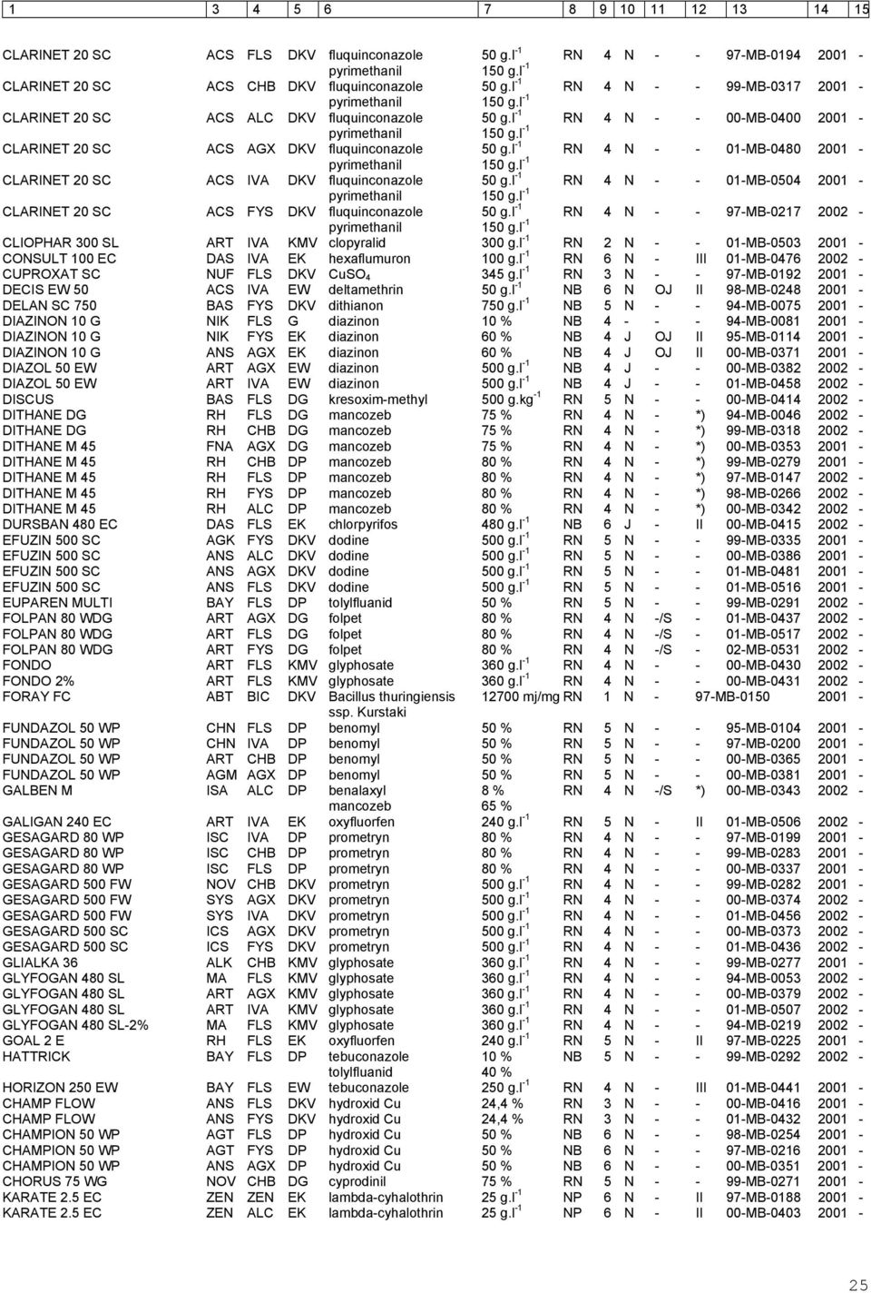 l -1 CLARINET 20 SC ACS AGX DKV fluquinconazole 50 g.l -1 RN 4 N - - 01-MB-0480 2001 - pyrimethanil 150 g.l -1 CLARINET 20 SC ACS IVA DKV fluquinconazole 50 g.