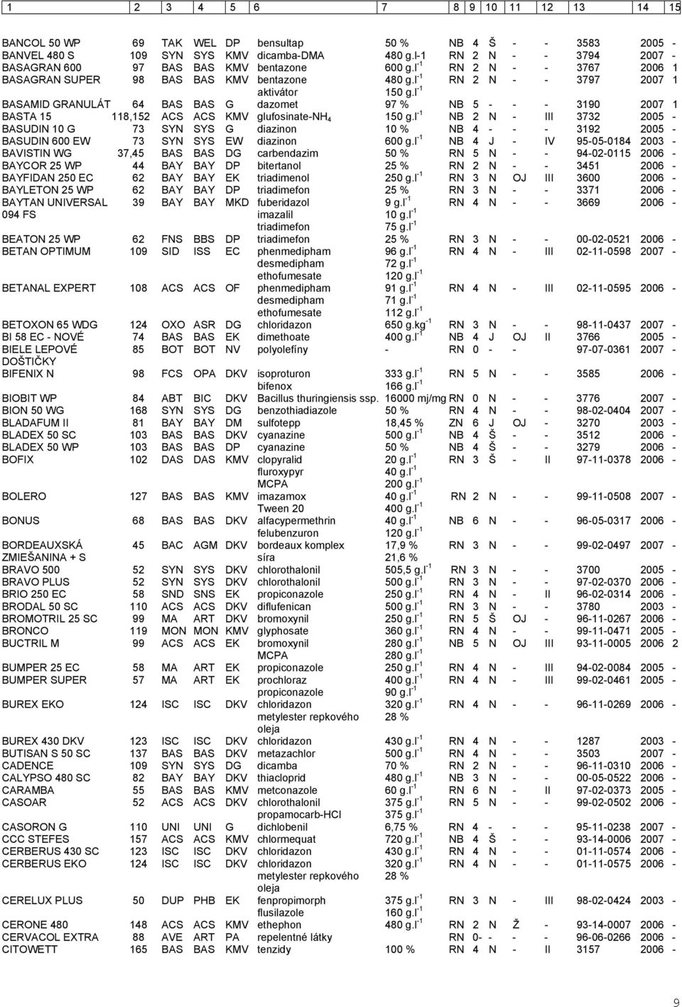 l -1 BASAMID GRANULÁT 64 BAS BAS G dazomet 97 % NB 5 - - - 3190 2007 1 BASTA 15 118,152 ACS ACS KMV glufosinate-nh 4 150 g.