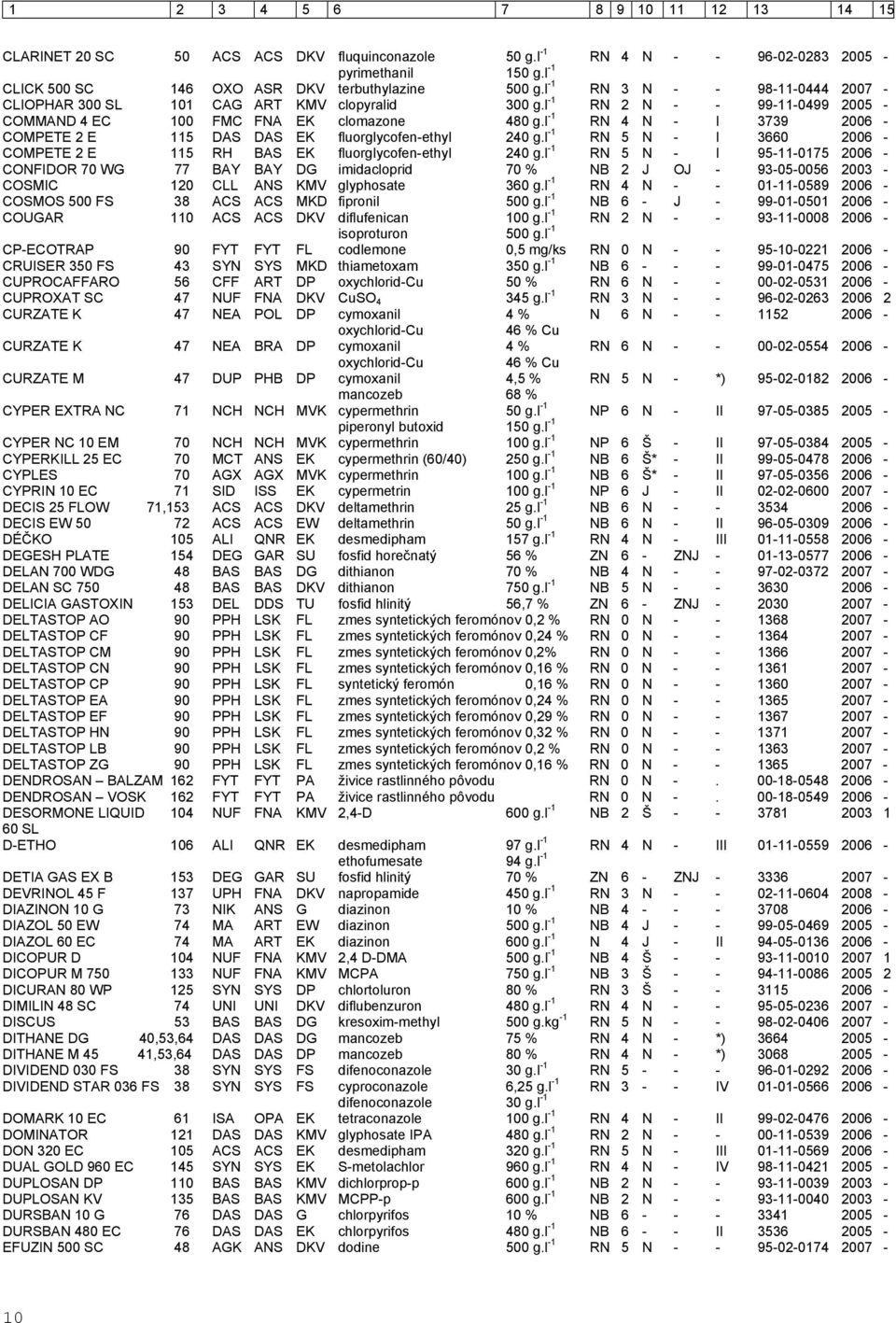 l -1 RN 4 N - I 3739 2006 - COMPETE 2 E 115 DAS DAS EK fluorglycofen-ethyl 240 g.l -1 RN 5 N - I 3660 2006 - COMPETE 2 E 115 RH BAS EK fluorglycofen-ethyl 240 g.