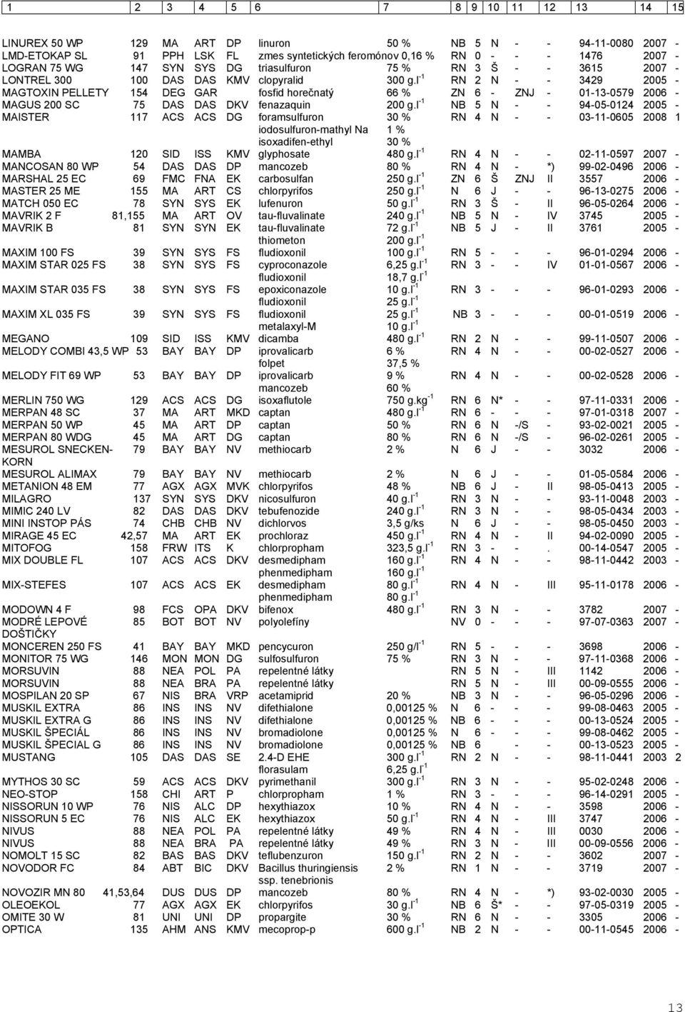 l -1 RN 2 N - - 3429 2005 - MAGTOXIN PELLETY 154 DEG GAR fosfid horečnatý 66 % ZN 6 - ZNJ - 01-13-0579 2006 - MAGUS 200 SC 75 DAS DAS DKV fenazaquin 200 g.