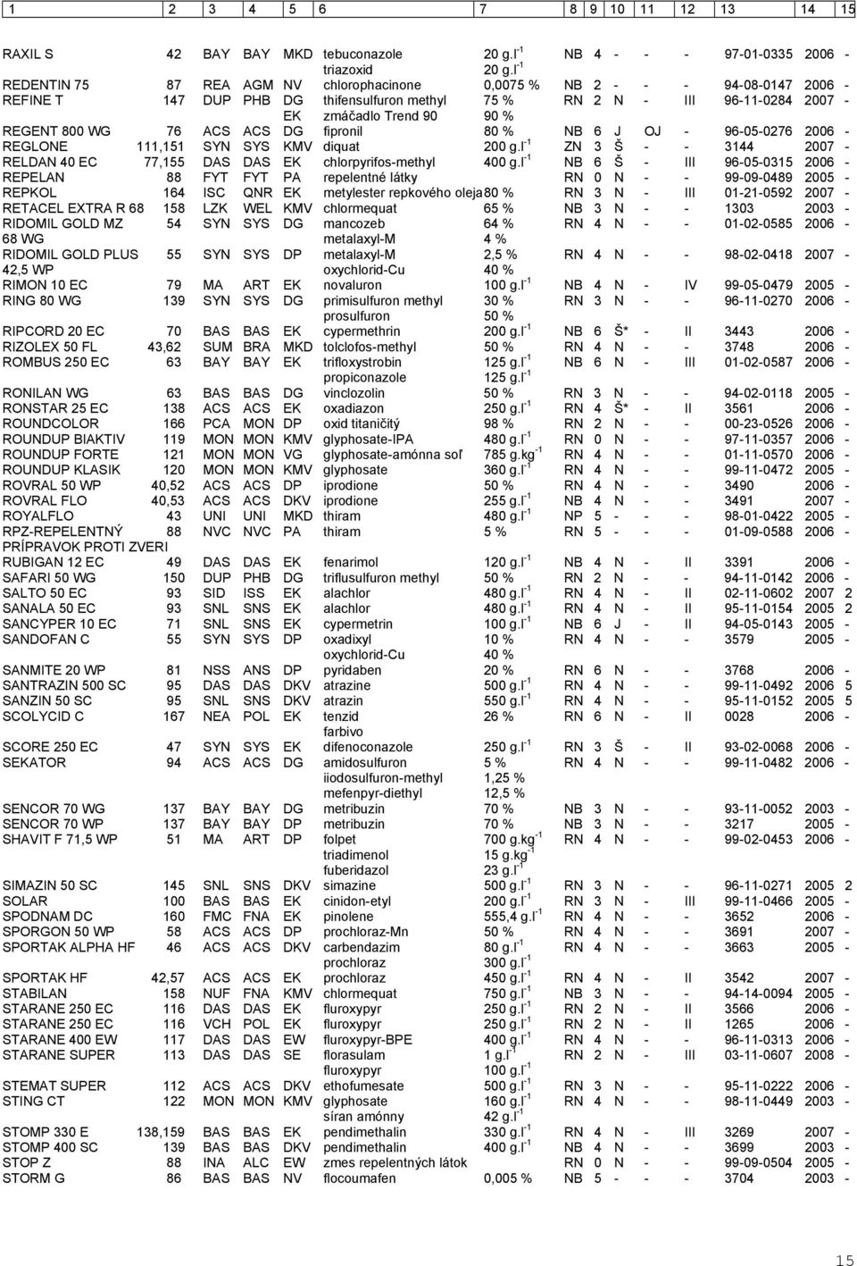 800 WG 76 ACS ACS DG fipronil 80 % NB 6 J OJ - 96-05-0276 2006 - REGLONE 111,151 SYN SYS KMV diquat 200 g.l -1 ZN 3 Š - - 3144 2007 - RELDAN 40 EC 77,155 DAS DAS EK chlorpyrifos-methyl 400 g.