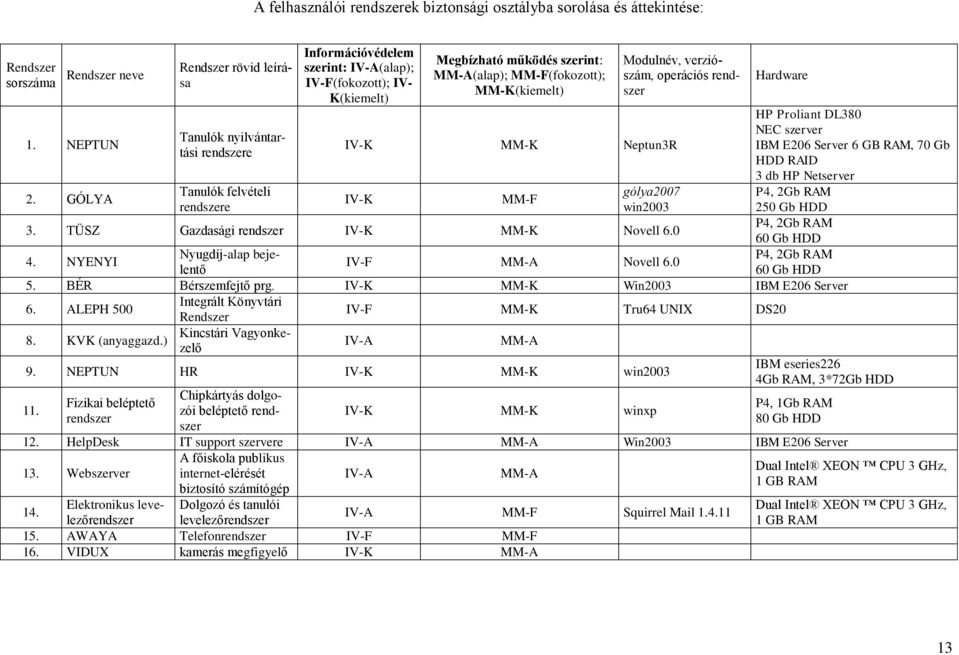 MM-F(fokozott); MM-K(kiemelt) IV-K MM-K Neptun3R IV-K MM-F Modulnév, verziószám, operációs rendszer gólya2007 win2003 Hardware HP Proliant DL380 NEC szerver IBM E206 Server 6 GB RAM, 70 Gb HDD RAID 3