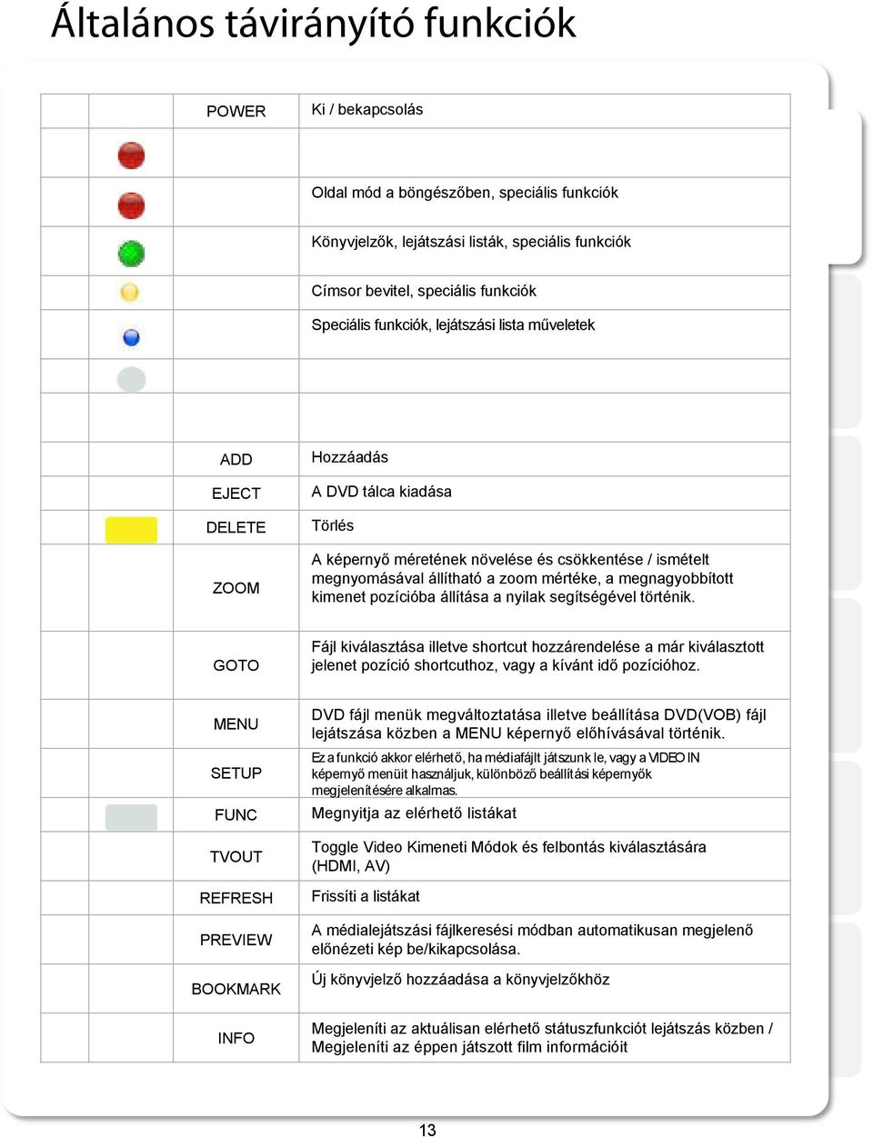 állítható a zoom mértéke, a megnagyobbított kimenet pozícióba állítása a nyilak segítségével történik.