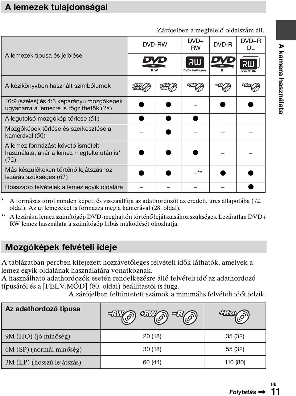 DVD+ RW DVD-R DVD+R DL z z z z A legutolsó mozgókép törlése (51) z z z Mozgóképek törlése és szerkesztése a kamerával (50) A lemez formázást követő ismételt használata, akár a lemez megtelte után is*