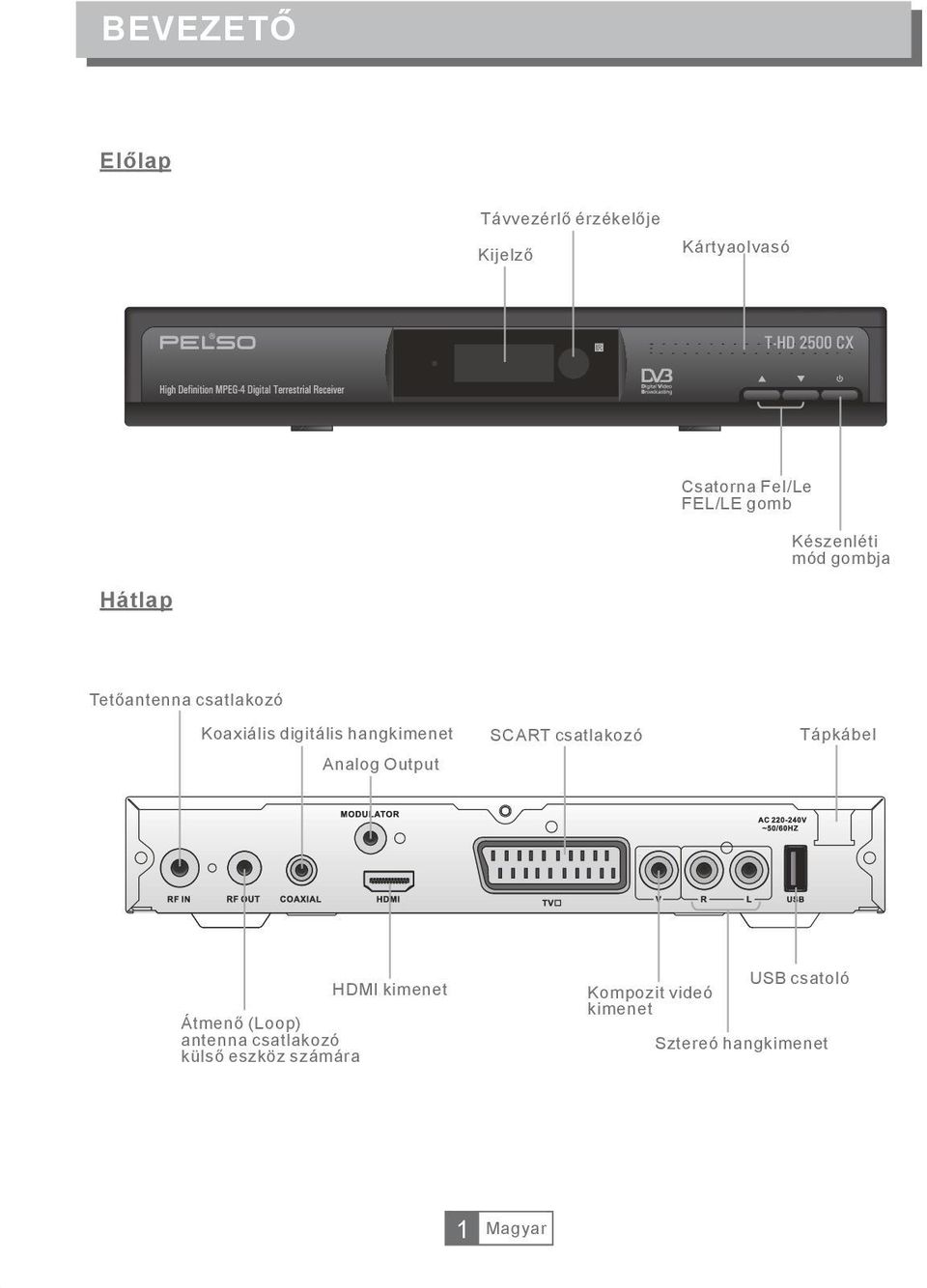 hangkimenet Tápkábel SCART csatlakozó Analog Output HDMI kimenet Kompozit videó