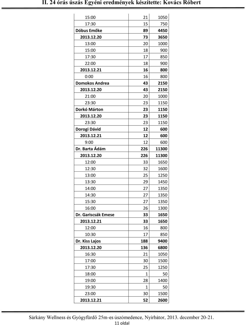 Gariscsák Emese 33 1650 2013.12.21 33 1650 12:00 16 800 10:30 17 850 Dr. Kiss Lajos 188 9400 2013.12.20 136 6800 16:30 21 1050 17:00 30 1500 17:30 25 1250 18:00 1 50 19:00 28 1400 19:30 1 50 23:00 30 1500 2013.