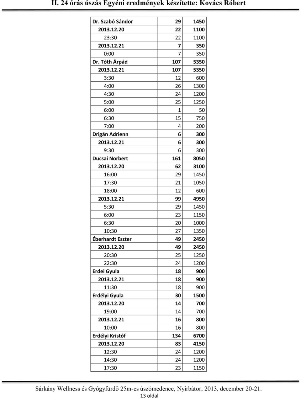 12.20 49 2450 20:30 25 1250 22:30 24 1200 Erdei Gyula 18 900 2013.12.21 18 900 11:30 18 900 Erdélyi Gyula 30 1500 2013.12.20 14 700 19:00 14 700 2013.12.21 16 800 10:00 16 800 Erdélyi Kristóf 134 6700 2013.