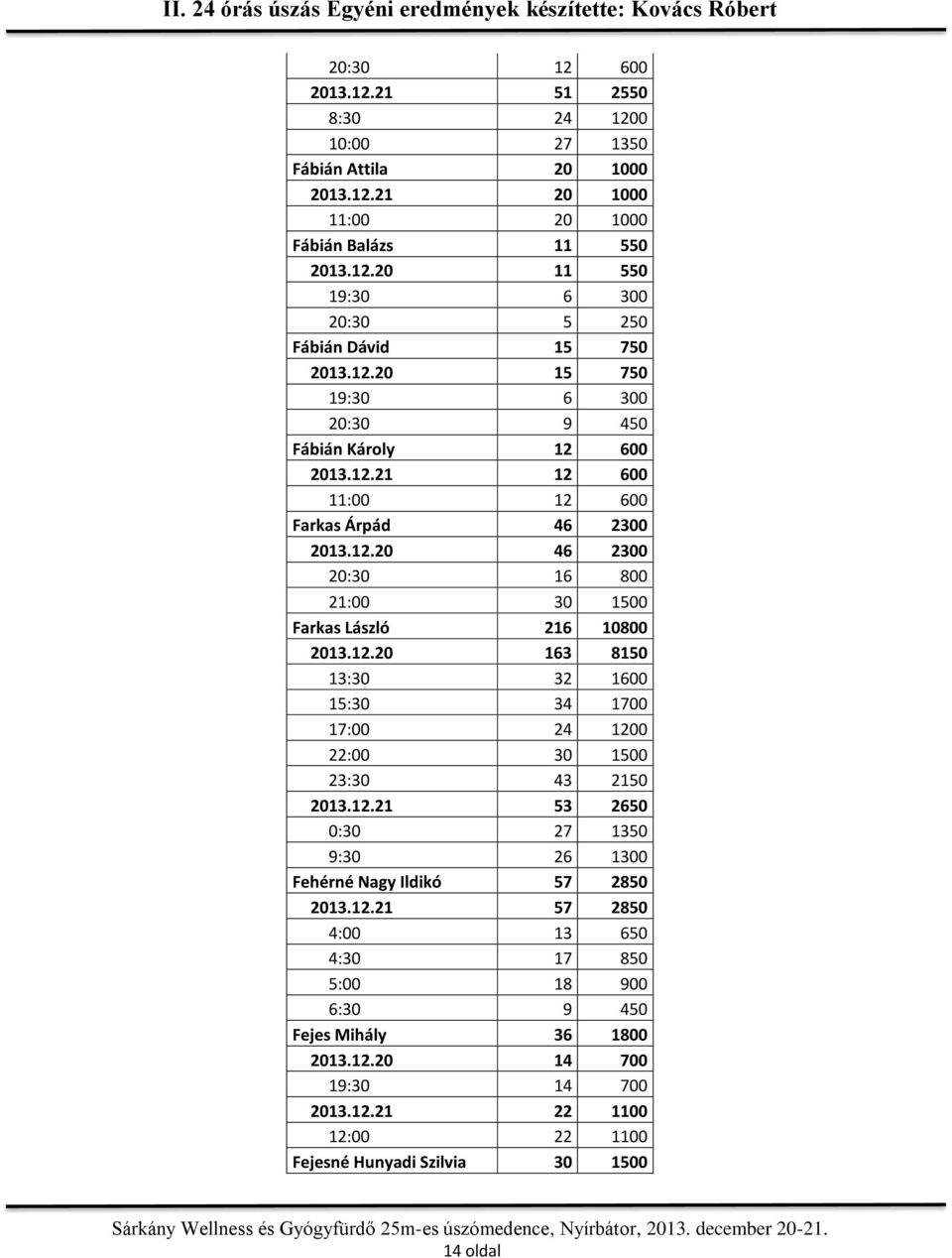 12.20 163 8150 13:30 32 1600 15:30 34 1700 17:00 24 1200 22:00 30 1500 23:30 43 2150 2013.12.21 53 2650 0:30 27 1350 9:30 26 1300 Fehérné Nagy Ildikó 57 2850 2013.12.21 57 2850 4:00 13 650 4:30 17 850 5:00 18 900 6:30 9 450 Fejes Mihály 36 1800 2013.