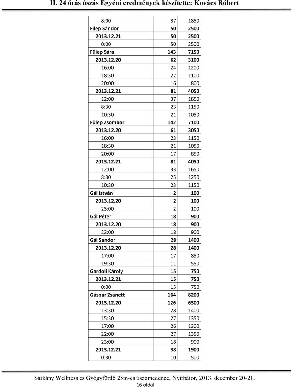12.20 18 900 23:00 18 900 Gál Sándor 28 1400 2013.12.20 28 1400 17:00 17 850 19:30 11 550 Gardoli Károly 15 750 2013.12.21 15 750 0:00 15 750 Gáspár Zsanett 164 8200 2013.12.20 126 6300 13:30 28 1400 15:30 27 1350 17:00 26 1300 22:00 27 1350 23:00 18 900 2013.
