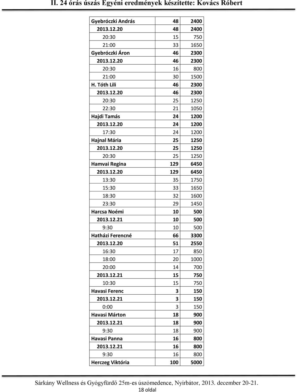 12.21 10 500 9:30 10 500 Hatházi Ferencné 66 3300 2013.12.20 51 2550 16:30 17 850 18:00 20 1000 20:00 14 700 2013.12.21 15 750 10:30 15 750 Havasi Ferenc 3 150 2013.12.21 3 150 0:00 3 150 Havasi Márton 18 900 2013.