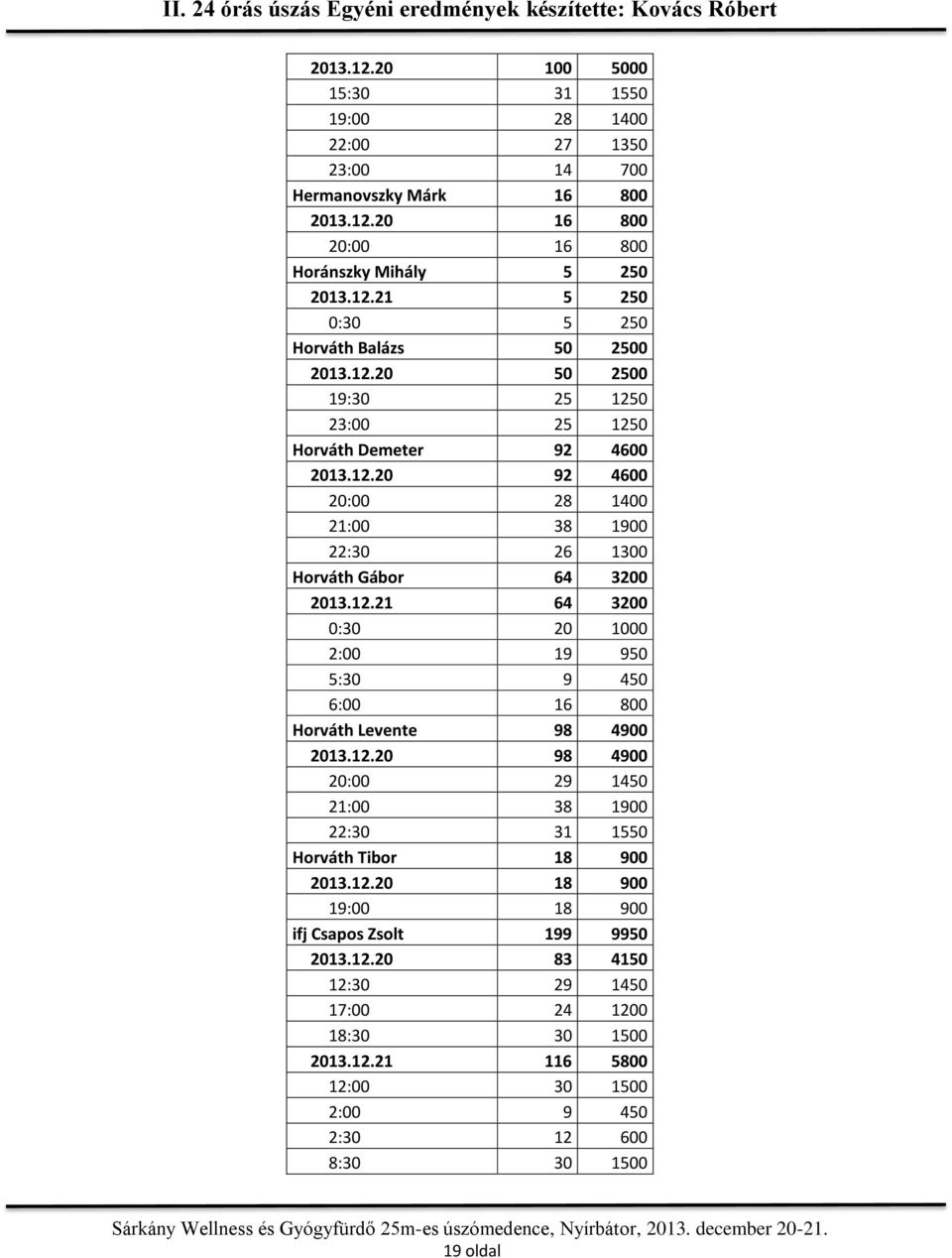 12.20 98 4900 20:00 29 1450 21:00 38 1900 22:30 31 1550 Horváth Tibor 18 900 2013.12.20 18 900 19:00 18 900 ifj Csapos Zsolt 199 9950 2013.12.20 83 4150 12:30 29 1450 17:00 24 1200 18:30 30 1500 2013.