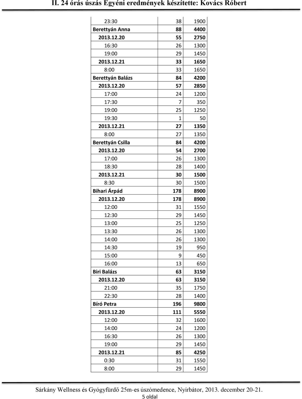 12.20 63 3150 21:00 35 1750 22:30 28 1400 Bíró Petra 196 9800 2013.12.20 111 5550 12:00 32 1600 14:00 24 1200 16:30 26 1300 19:00 29 1450 2013.12.21 85 4250 0:30 31 1550 8:00 29 1450 5 oldal