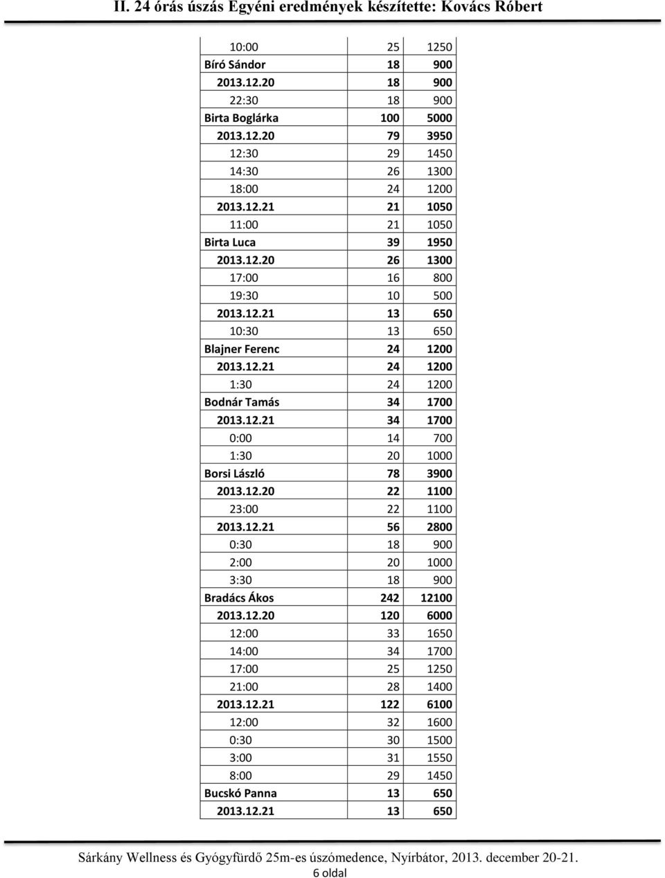 12.20 22 1100 23:00 22 1100 2013.12.21 56 2800 0:30 18 900 2:00 20 1000 3:30 18 900 Bradács Ákos 242 12100 2013.12.20 120 6000 12:00 33 1650 14:00 34 1700 17:00 25 1250 21:00 28 1400 2013.