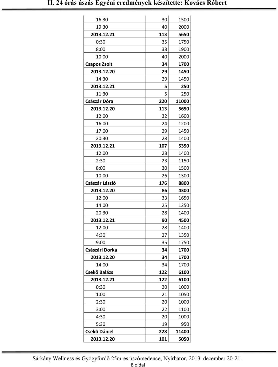 12.21 90 4500 12:00 28 1400 4:30 27 1350 9:00 35 1750 Császári Dorka 34 1700 2013.12.20 34 1700 14:00 34 1700 Csekő Balázs 122 6100 2013.12.21 122 6100 0:30 20 1000 1:00 21 1050 2:30 20 1000 3:00 22 1100 4:30 20 1000 5:30 19 950 Csekő Dániel 228 11400 2013.