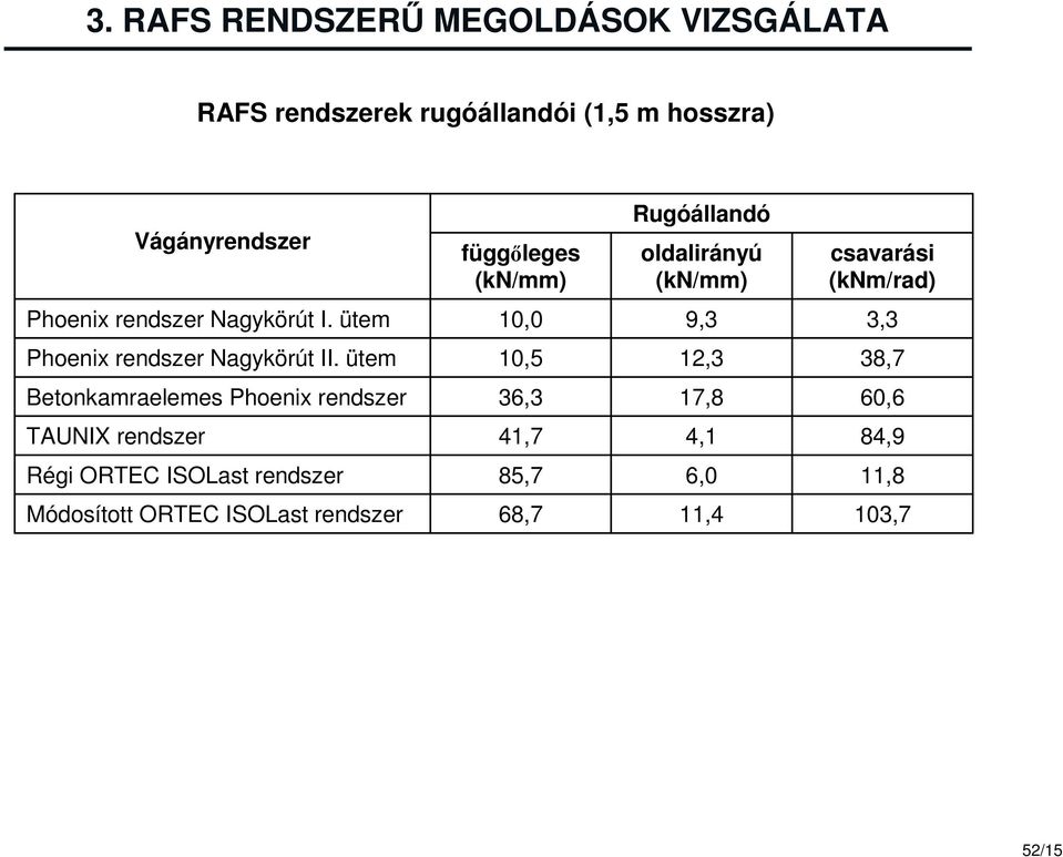 ütem 10,0 9,3 3,3 Phoenix rendszer Nagykörút II.