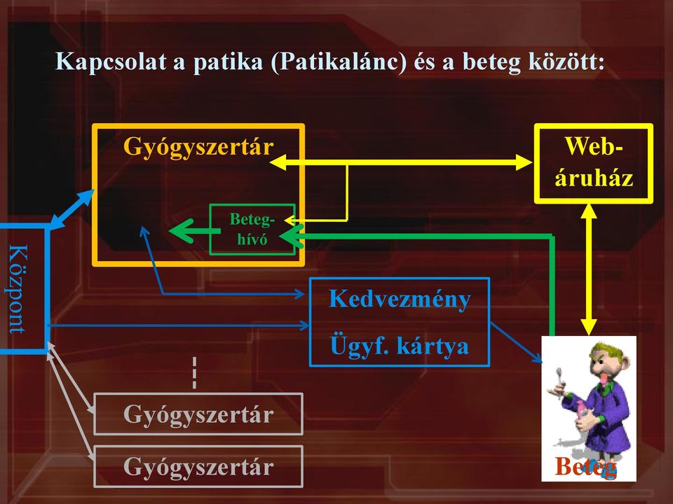 Webáruház Beteghívó Kedvezmény Ügyf.