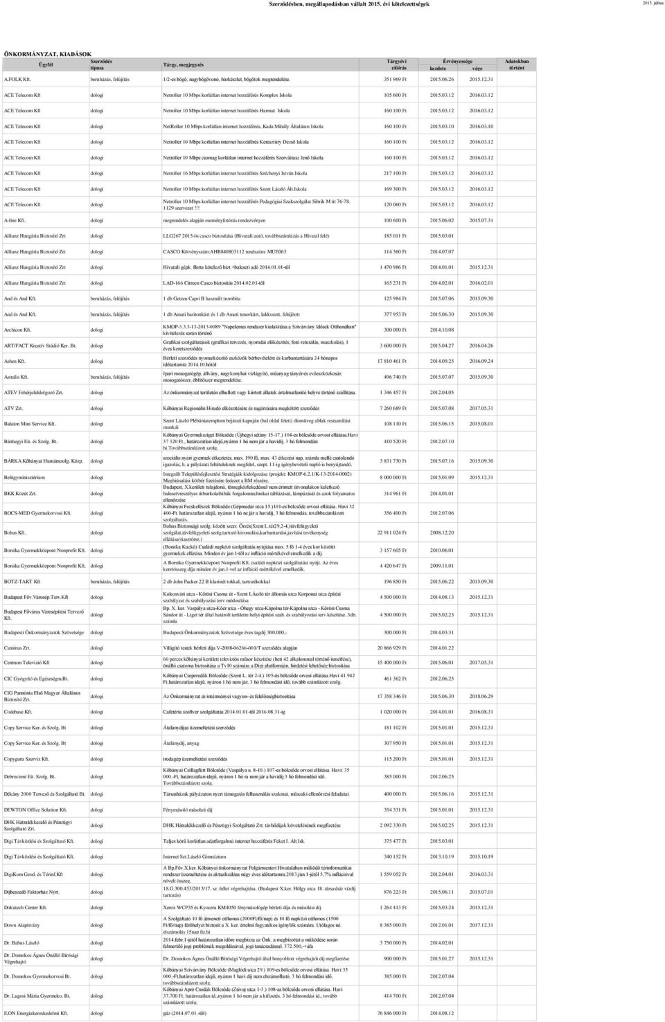 12 2016.03.12 ACE Telecom Kft Netroller 10 Mbps korlátlan internet hozzáférés Harmat Iskola 160 100 Ft 2015.03.12 2016.03.12 ACE Telecom Kft NetRoller 10 Mbps korlátlan internet hozzáférés, Kada Mihály Általános Iskola 160 100 Ft 2015.