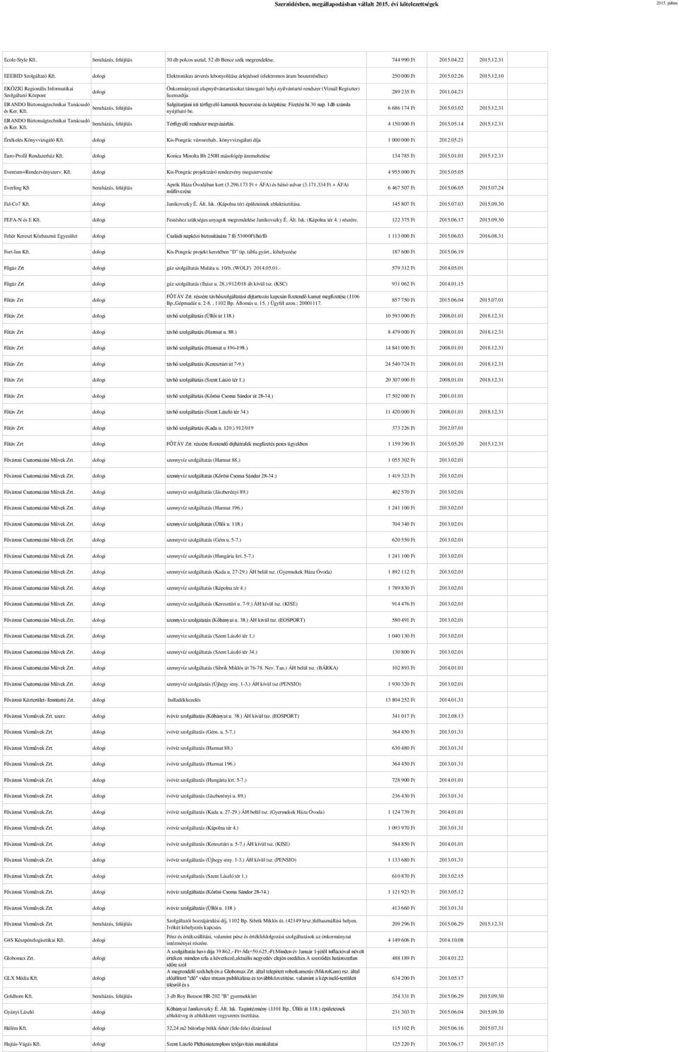 10 EKÖZIG Regionális Informatikai Szolgáltató Központ Önkormányzati alapnyilvántartásokat támogató helyi nyilvántartó rendszer (Vizuál Regiszter) licenszdíja 289 235 Ft 2011.04.