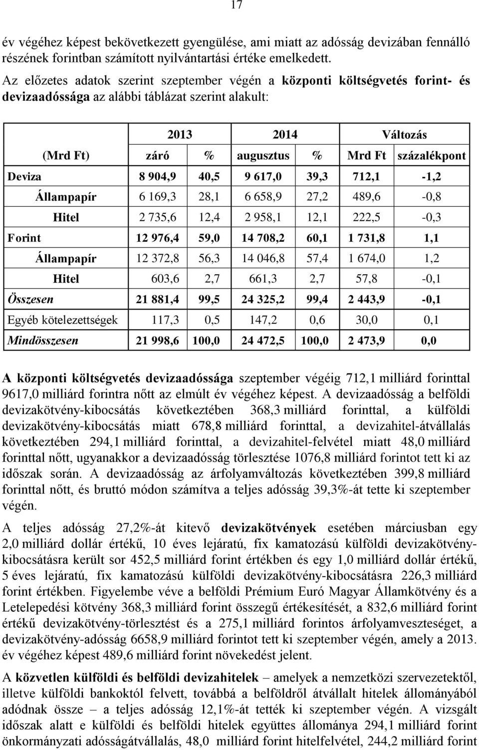 Deviza 8 904,9 40,5 9 617,0 39,3 712,1-1,2 Állampapír 6 169,3 28,1 6 658,9 27,2 489,6-0,8 Hitel 2 735,6 12,4 2 958,1 12,1 222,5-0,3 Forint 12 976,4 59,0 14 708,2 60,1 1 731,8 1,1 Állampapír 12 372,8