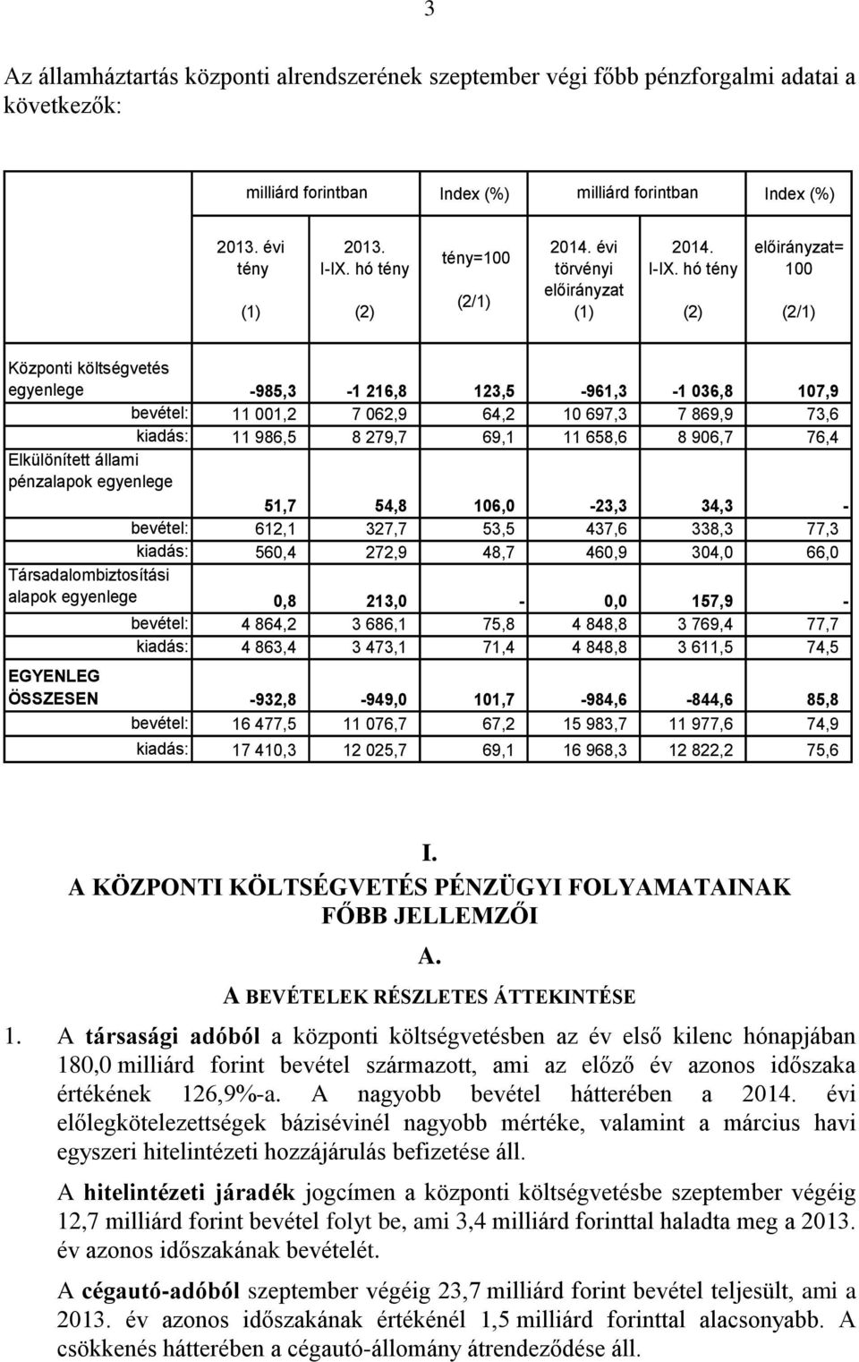 hó tény (2) előirányzat= 100 (2/1) Központi költségvetés egyenlege -985,3-1 216,8 123,5-961,3-1 036,8 107,9 bevétel: 11 001,2 7 062,9 64,2 10 697,3 7 869,9 73,6 kiadás: 11 986,5 8 279,7 69,1 11 658,6