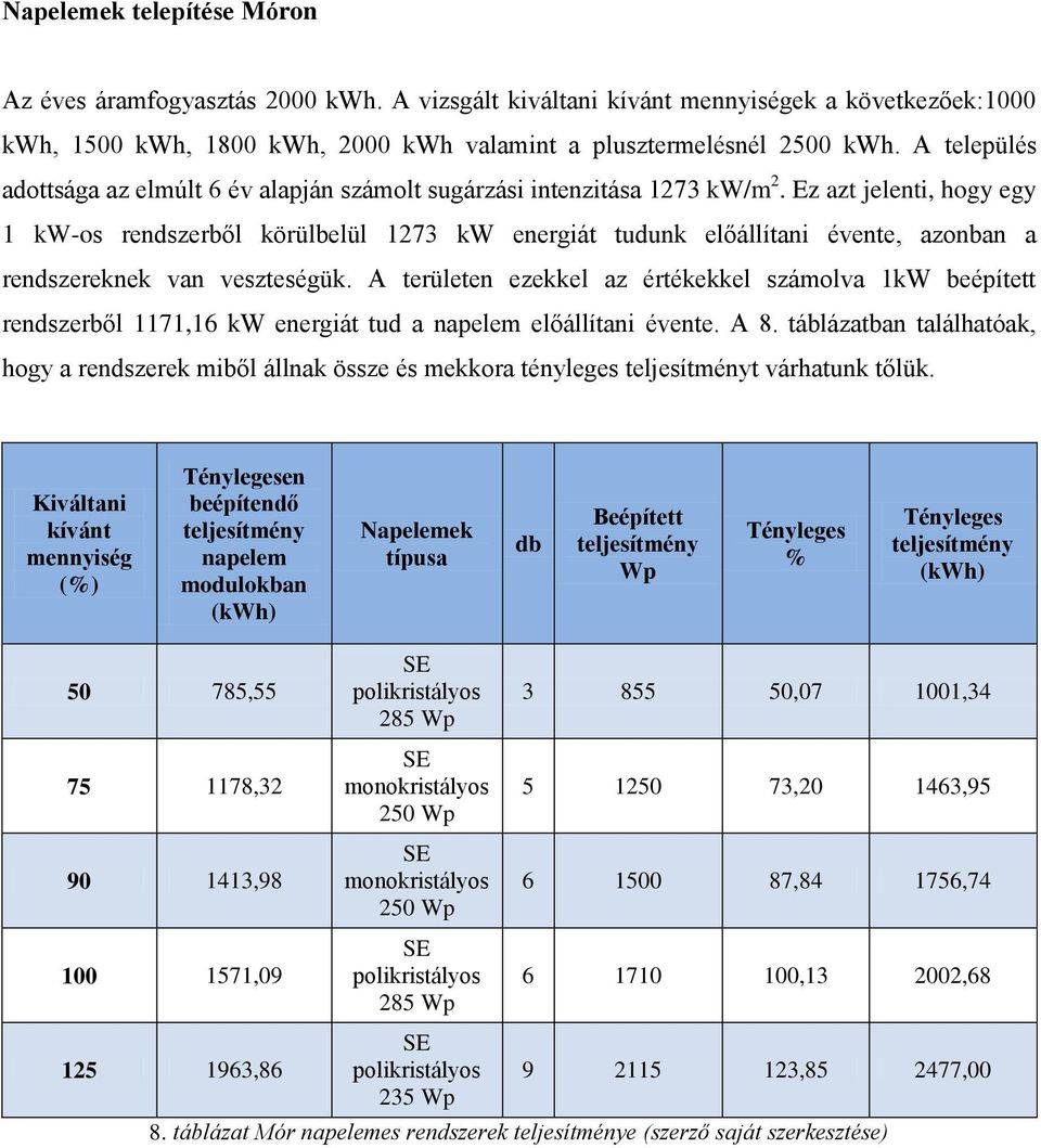 Ez azt jelenti, hogy egy 1 kw-os rendszerből körülbelül 1273 kw energiát tudunk előállítani évente, azonban a rendszereknek van veszteségük.