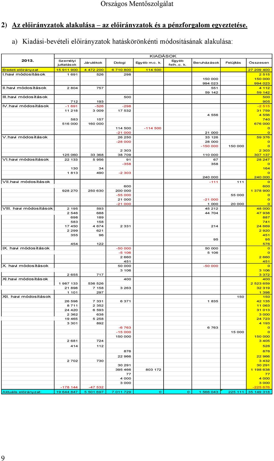 havi módosítások 1 691 526 298 2 515 15 15 994 23 994 23 II.havi módosítások 2 84 757 551 4 112 59 142 59 142 III.havi módosítások 5 5 712 193 95 IV.