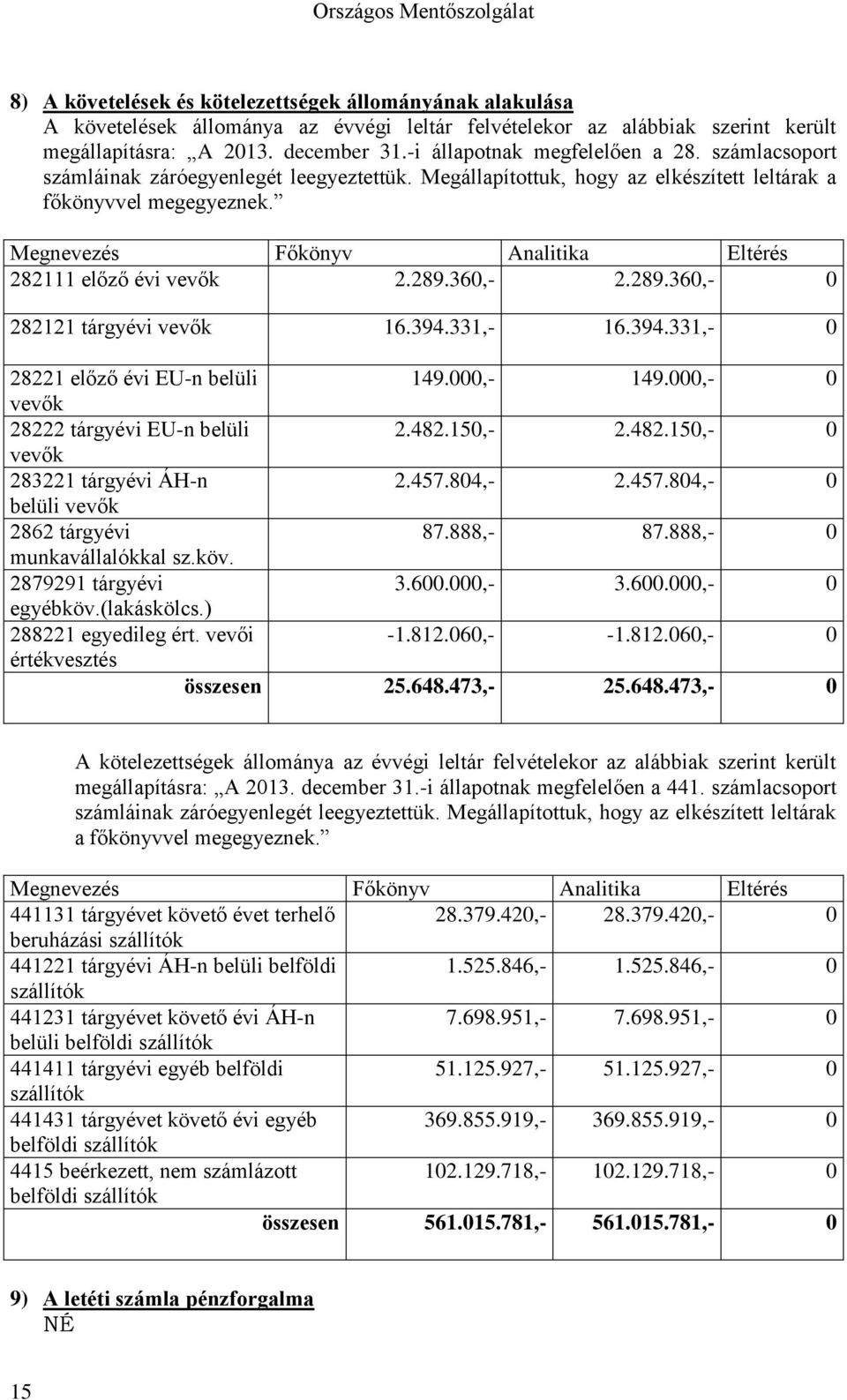 Megnevezés Főkönyv Analitika Eltérés 282111 előző évi vevők 2.289.36,- 2.289.36,- 282121 tárgyévi vevők 16.394.331,- 16.394.331,- 28221 előző évi EU-n belüli 149.,- 149.