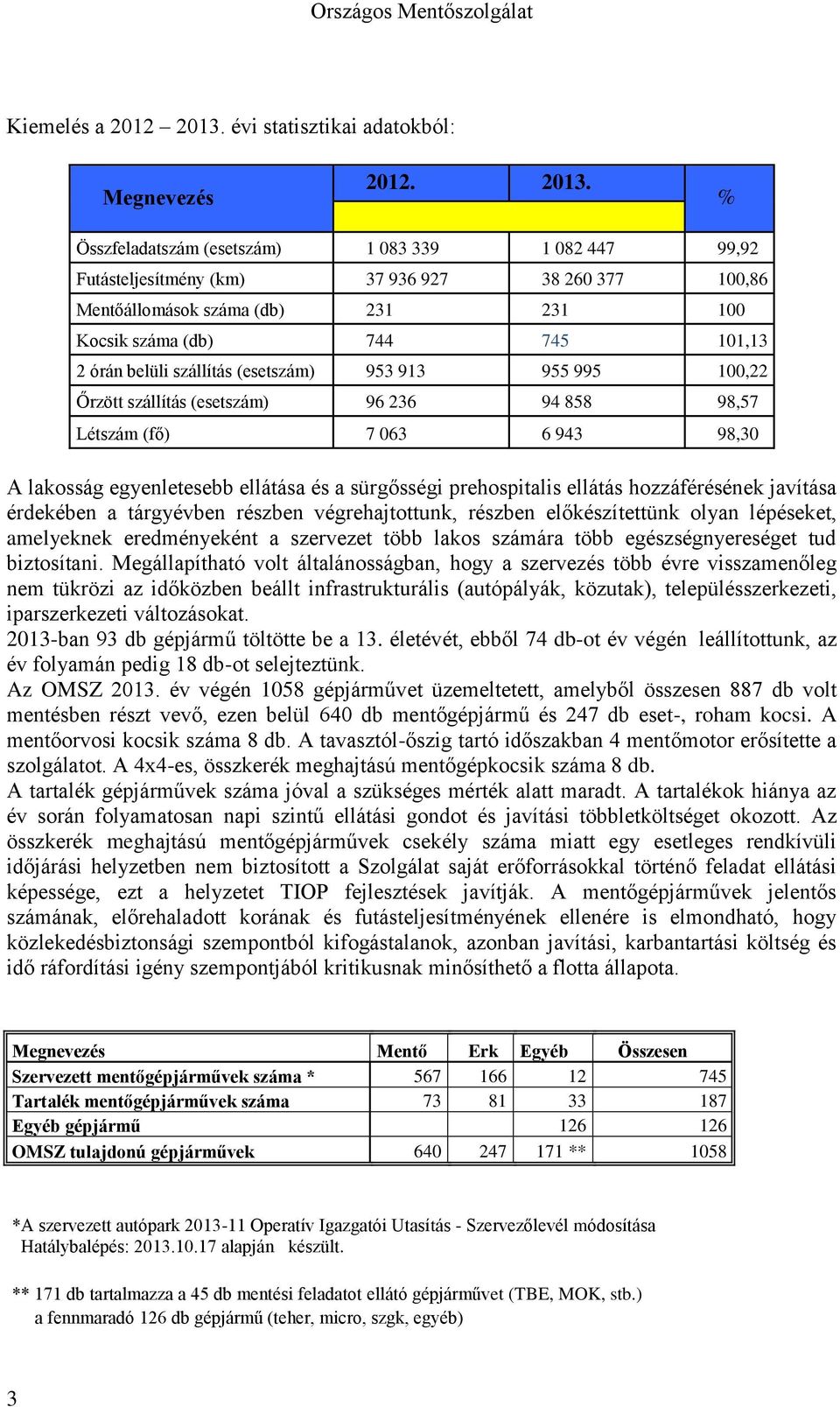 % Összfeladatszám (esetszám) 1 83 339 1 82 447 99,92 Futásteljesítmény (km) 37 936 927 38 26 377 1,86 Mentőállomások száma (db) 231 231 1 Kocsik száma (db) 744 745 11,13 2 órán belüli szállítás