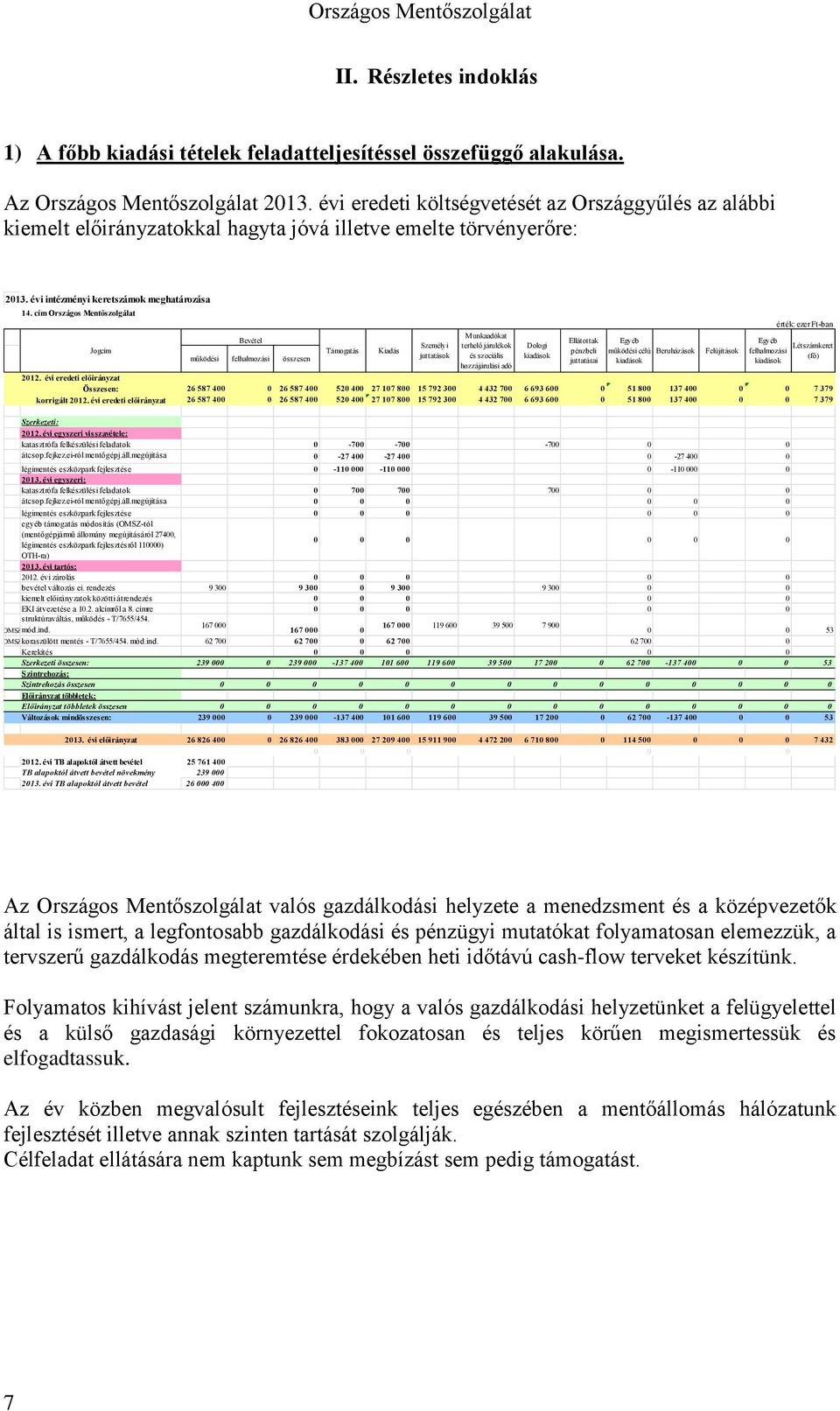 cím Országos Mentőszolgálat Jogcím Bevétel működési felhalmozási összesen Támogatás Kiadás Személyi juttatások Munkaadókat terhelő járulékok és szociális hozzájárulási adó érték: ezer Ft-ban 212.