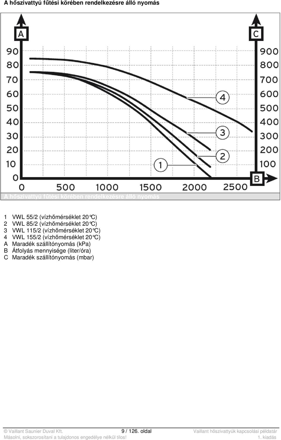 4 VWL 155/2 (vízhőmérséklet 20 C) A Maradék szállítónyomás (kpa) B Átfolyás mennyisége (liter/óra) C
