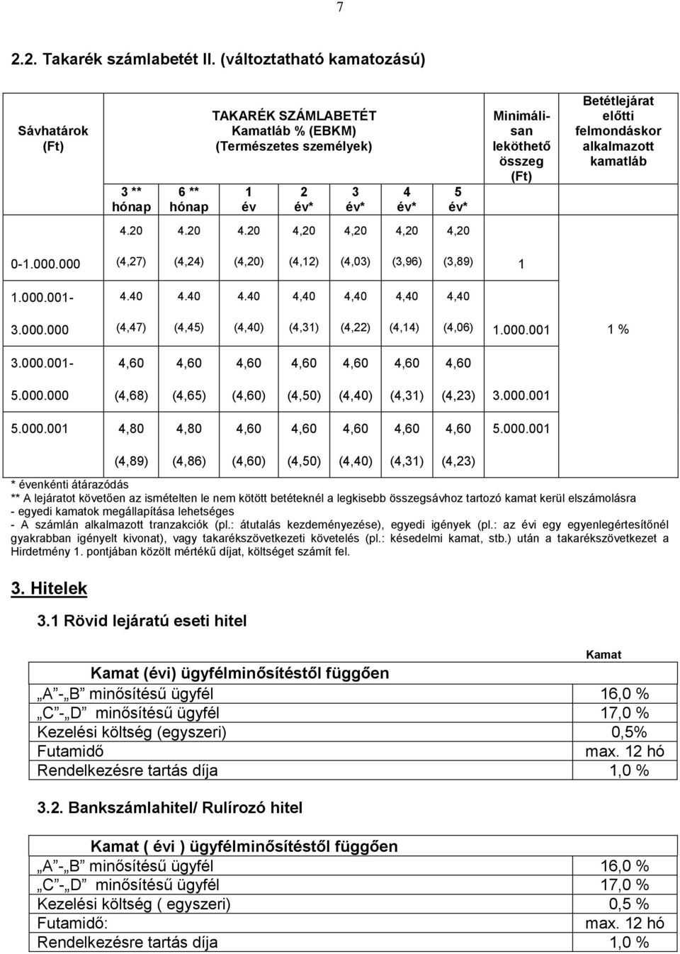 Betétlejárat előtti felmondáskor alkalmazott kamatláb 4.20 4.20 4.20 4,20 4,20 4,20 4,20 0-1.000.000 (4,27) (4,24) (4,20) (4,12) (4,03) (3,96) (3,89) 1 1.000.001-4.40 4.40 4.40 4,40 4,40 4,40 4,40 3.