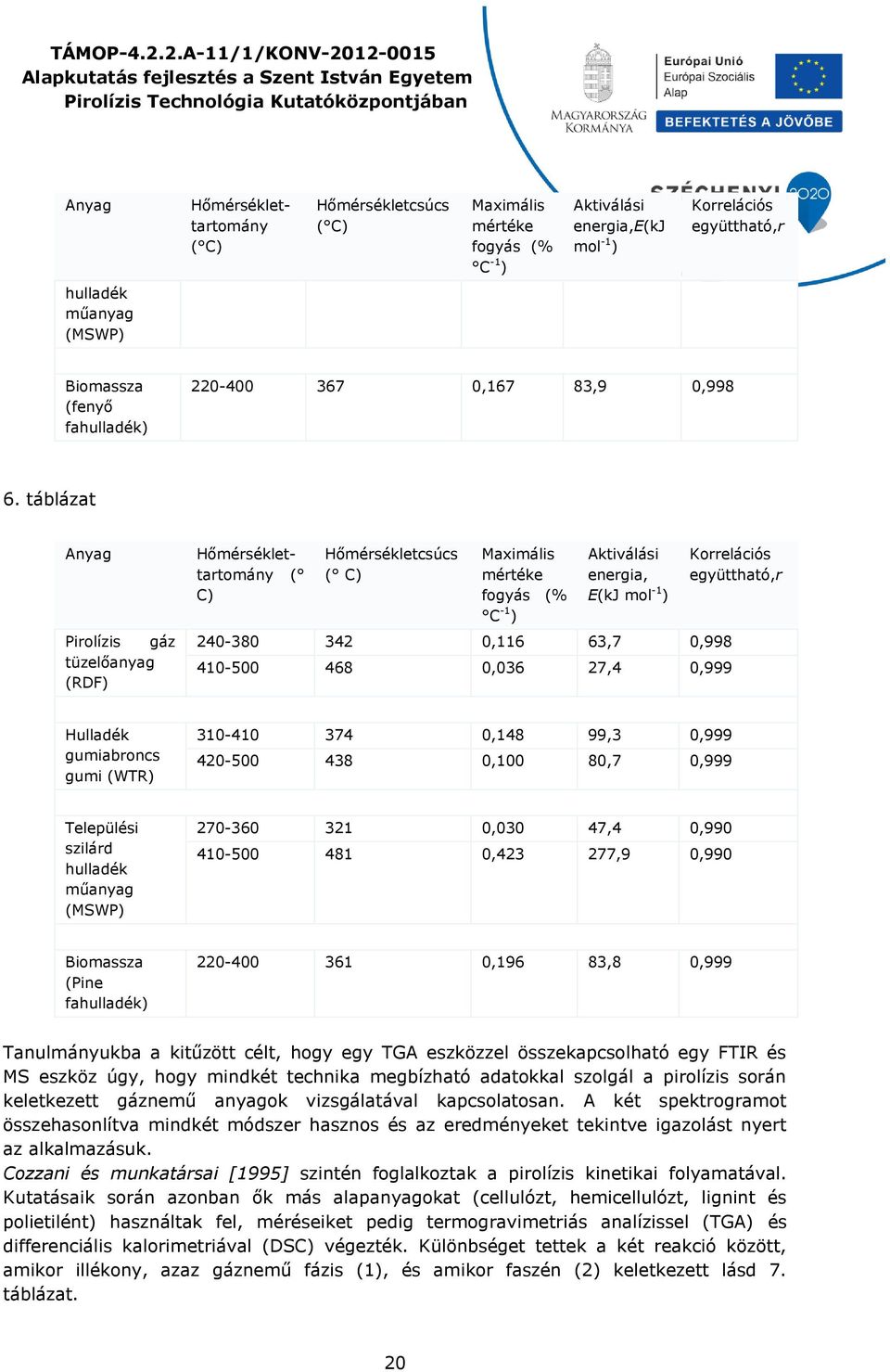 táblázat Anyag Pirolízis gáz tüzelőanyag (RDF) Hőmérséklettartomány ( C) Hőmérsékletcsúcs ( C) Maximális mértéke fogyás (% C -1 ) Aktiválási energia, E(kJ mol -1 ) 24-38 342,116 63,7,998 41-5 468,36