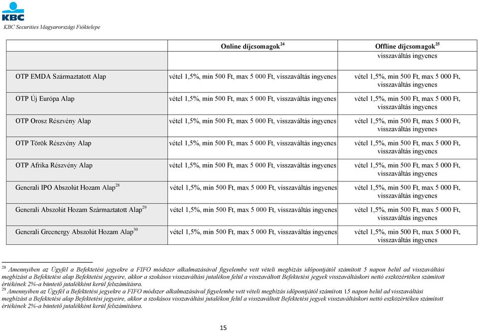 000 Ft, vétel 1,5%, min 500 Ft, max 5 000 Ft, OTP Afrika Részvény Alap vétel 1,5%, min 500 Ft, max 5 000 Ft, vétel 1,5%, min 500 Ft, max 5 000 Ft, Generali IPO Abszolút Hozam Alap 28 vétel 1,5%, min