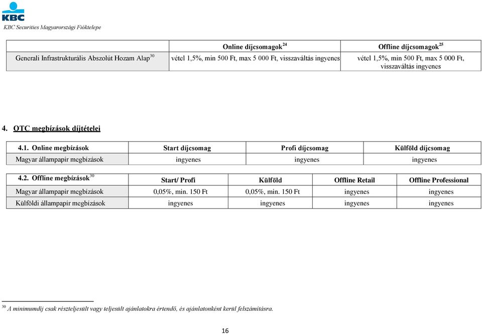 2. Offline megbízások 30 Start/ Profi Külföld Offline Retail Offline Professional Magyar állampapír megbízások 0,05%, min. 150 Ft 0,05%, min.