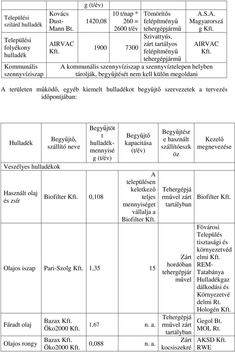 tehergépjármő A kommunális szennyvíziszap a szennyvíztelepen helyben tárolják, begyőjtését nem kell külön megoldani A területen mőködı, egyéb kiemelt hulladékot begyőjtı szervezetek a tervezés