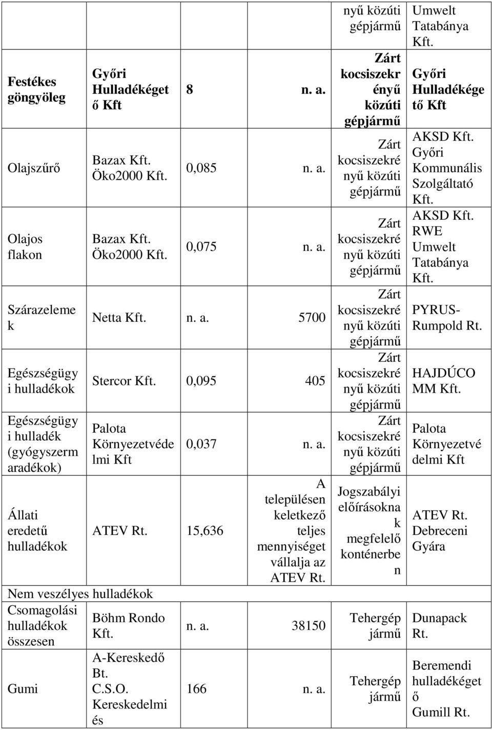 15,636 Nem veszélyes hulladékok Csomagolási Böhm Rondo hulladékok Kft. összesen A-Kereskedı Bt. Gumi C.S.O. Kereskedelmi és 0,037 n. a. A településen keletkezı teljes mennyiséget vállalja az ATEV Rt.