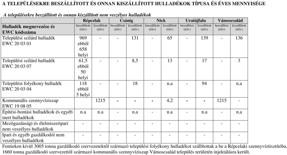 (t/év) (t/év) EWC kódszáma Települési szilárd hulladék - - 131-65 - 139-136 EWC 20 03 01 Települési szilárd hulladék EWC 20 03 07 Települési folyékony hulladék EWC 20 03 04 969 ebből 658 helyi 61,5