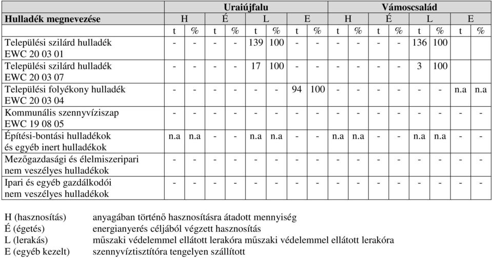 a EWC 20 03 04 Kommunális szennyvíziszap - - - - - - - - - - - - - - - - EWC 19 08 05 Építési-bontási hulladékok n.a n.