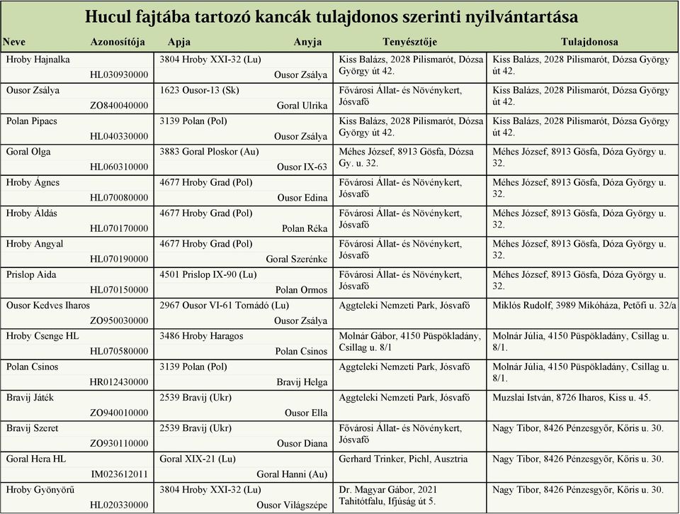 Zsálya 1623 Ousor-13 (Sk) Goral Ulrika Ousor Zsálya 3883 Goral Ploskor (Au) Ousor IX-63 Ousor Edina Polan Réka Goral Szerénke Polan Ormos 2967 Ousor VI-61 Tornádó (Lu) Ousor Zsálya 2539 Bravij (Ukr)