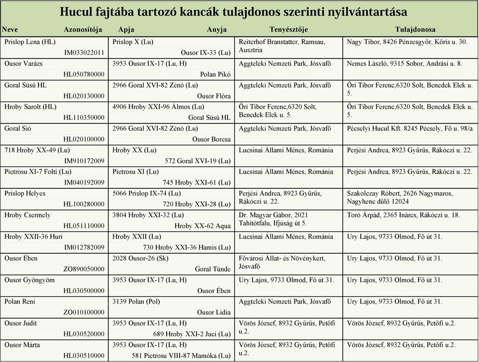 HL030510000 Prislop X (Lu) Ousor IX-33 (Lu) 3953 Ousor IX-17 (Lu, H) Polan Pikó Ousor Flóra 4906 Hroby XXI-96 Álmos (Lu) Goral Süsü HL Ousor Borcsa Hroby XX (Lu) 572 Goral XVI-19 (Lu) Pietrosu XI