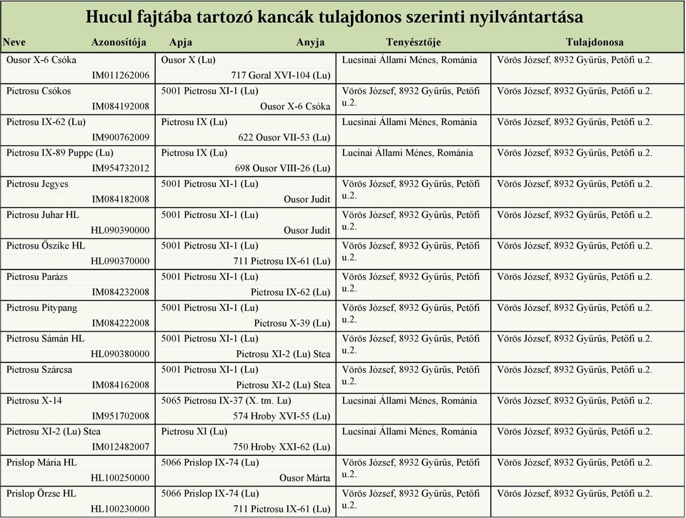 IM084162008 IM951702008 IM012482007 HL100250000 HL100230000 Ousor X (Lu) 5001 Pietrosu XI-1 (Lu) Pietrosu IX (Lu) Pietrosu IX (Lu) 5001 Pietrosu XI-1 (Lu) 5001 Pietrosu XI-1 (Lu) 5001 Pietrosu XI-1